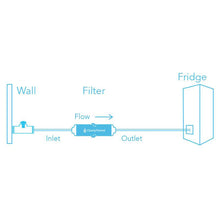 Load image into Gallery viewer, Clearly Filtered 1/4 Inch Universal Inline / Refrigerator Filter