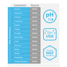 Load image into Gallery viewer, Seychelle Ph20 Alkaline Water Filter Pitcher Removal Chart